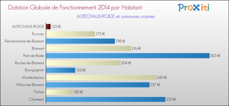 Montant des dotations globales de fonctionnement DGF par Habitant pour AUTECHAUX-ROIDE et les communes proches en 2014. Comparaison des des dotations globales de fonctionnement DGF par habitant pour AUTECHAUX-ROIDE et les communes voisines en 2014.