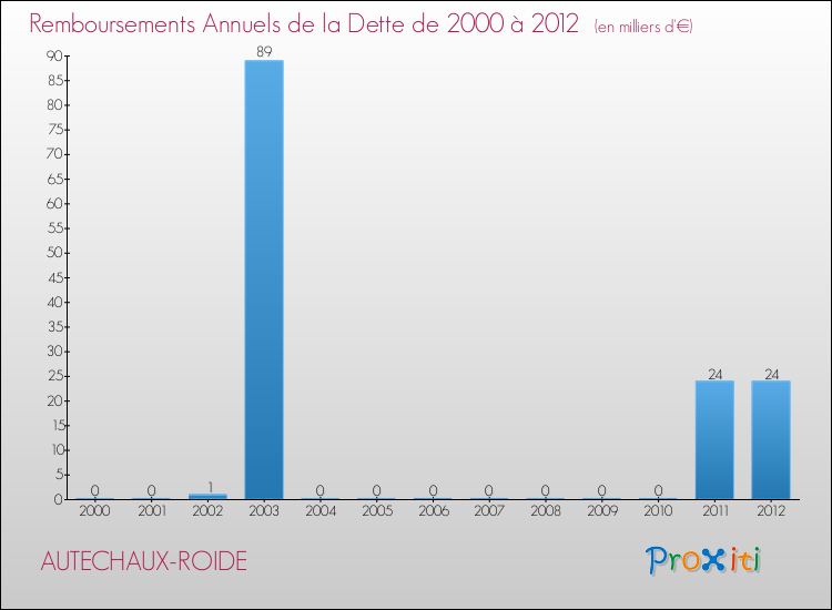 Evolution de l'annuité de la dette pour la commune de AUTECHAUX-ROIDE de 2000 à 2012 Annuités de la dette pour AUTECHAUX-ROIDE de 2000 à 2012