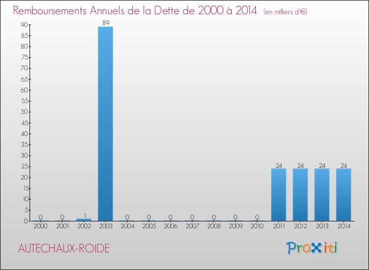 Evolution de l'annuité de la dette pour la commune de AUTECHAUX-ROIDE de 2000 à 2014 Annuités de la dette pour AUTECHAUX-ROIDE de 2000 à 2014