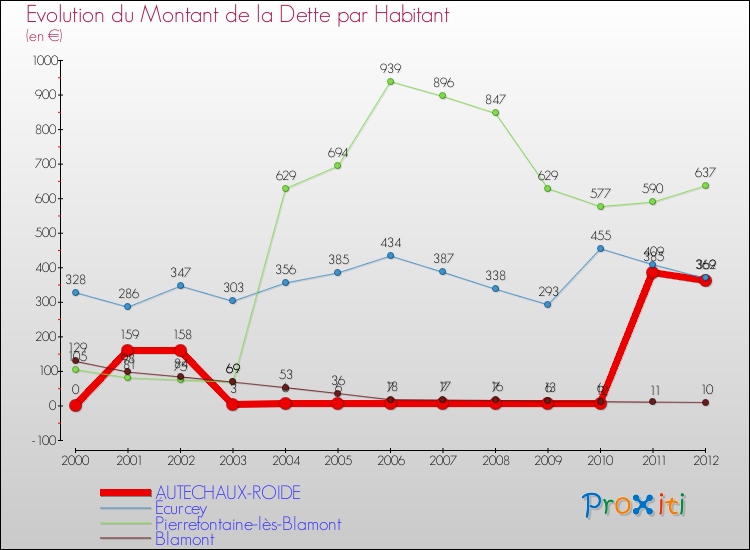 Evolution de la dette par habitant pour la commune de AUTECHAUX-ROIDE et les communes proches de 2000 à 2012 Comparaison de la dette par habitant pour AUTECHAUX-ROIDE et les communes voisines de 2000 à 2012