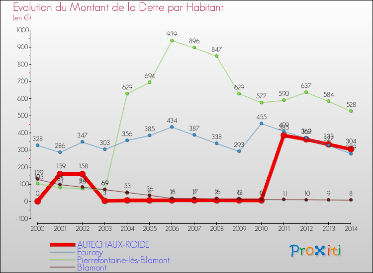Evolution de la dette par habitant pour la commune de AUTECHAUX-ROIDE et les communes proches de 2000 à 2014 Comparaison de la dette par habitant pour AUTECHAUX-ROIDE et les communes voisines de 2000 à 2014