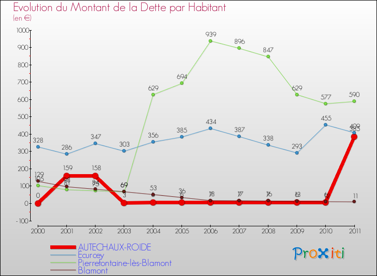 Evolution de la dette par habitant pour la commune de AUTECHAUX-ROIDE et les communes proches Comparaison de la dette par habitant pour AUTECHAUX-ROIDE et les communes voisines