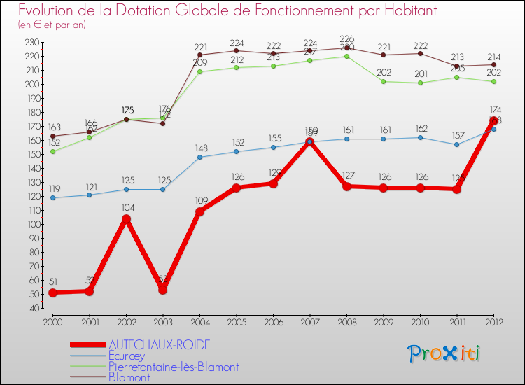 Evolution et montant de la dotation globale de fonctionnement par Habitant pour AUTECHAUX-ROIDE et les communes proches Comparaison des dotations globales de fonctionnement par habitant pour AUTECHAUX-ROIDE et les communes voisines