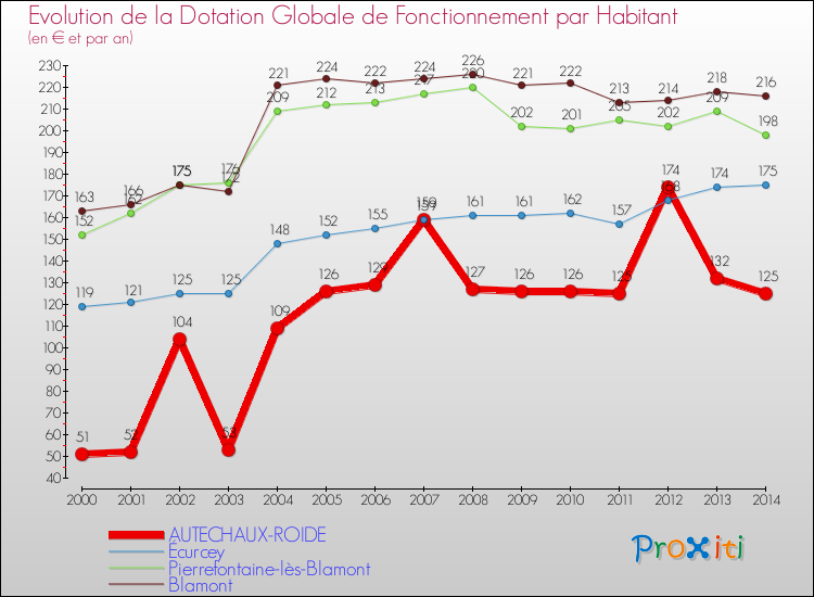 Evolution et montant de la dotation globale de fonctionnement par Habitant pour AUTECHAUX-ROIDE et les communes proches de 2000 à 2014. Comparaison des dotations globales de fonctionnement par habitant pour AUTECHAUX-ROIDE et les communes voisines de 2000 à 2014.