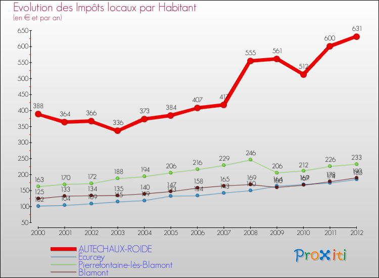 Evolution et montant des impôts locaux par Habitant pour AUTECHAUX-ROIDE et les communes proches Comparaison des impôts locaux par habitant pour AUTECHAUX-ROIDE et les communes voisines