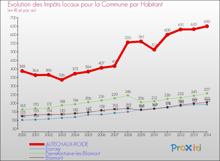 Evolution et montant des impôts locaux par Habitant pour AUTECHAUX-ROIDE et les communes proches de 2000 à 2014 Comparaison des impôts locaux par habitant pour AUTECHAUX-ROIDE et les communes voisines de 2000 à 2014