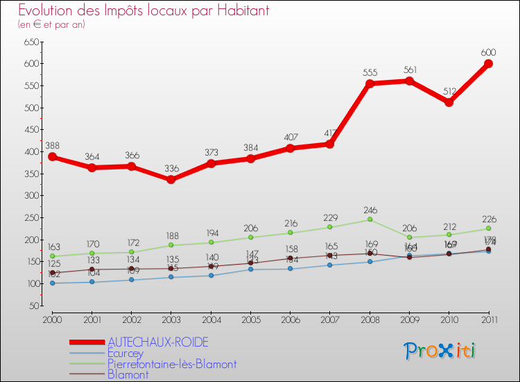 Evolution et montant des impôts locaux par Habitant pour AUTECHAUX-ROIDE et les communes proches Comparaison des impôts locaux par habitant pour AUTECHAUX-ROIDE et les communes voisines