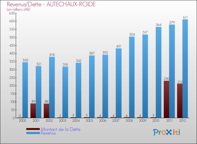 Evolution comparée de la dette et des revenus pour la commune de AUTECHAUX-ROIDE de 2000 à 2012 Comparaison de la dette et des revenus pour AUTECHAUX-ROIDE de 2000 à 2012