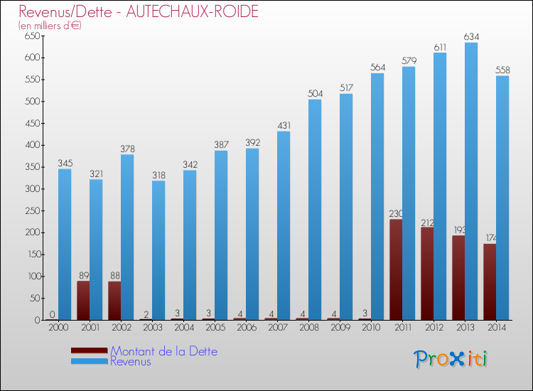 Evolution comparée de la dette et des revenus pour la commune de AUTECHAUX-ROIDE de 2000 à 2014 Comparaison de la dette et des revenus pour AUTECHAUX-ROIDE de 2000 à 2014