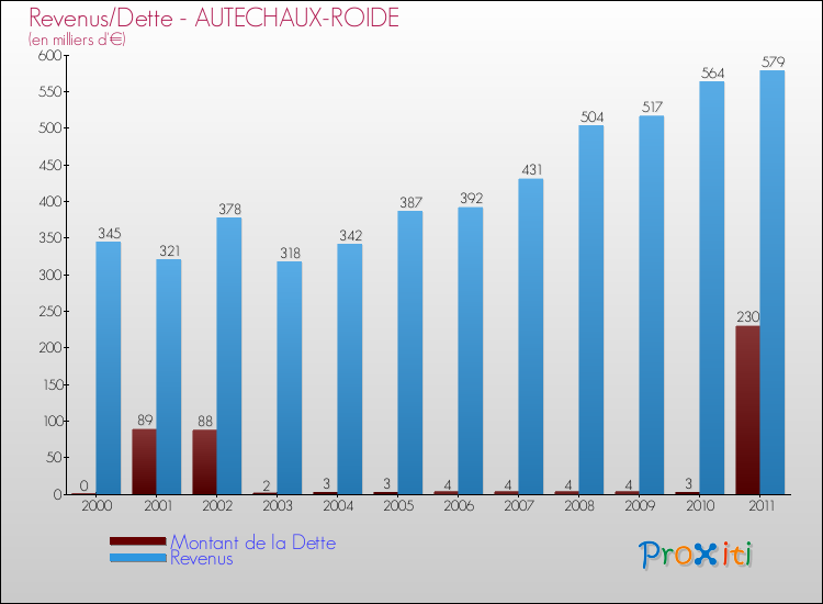 Evolution comparée de la dette et des revenus pour la commune de AUTECHAUX-ROIDE de 2000 à 2011 Comparaison de la dette et des revenus pour AUTECHAUX-ROIDE de 2000 à 2011