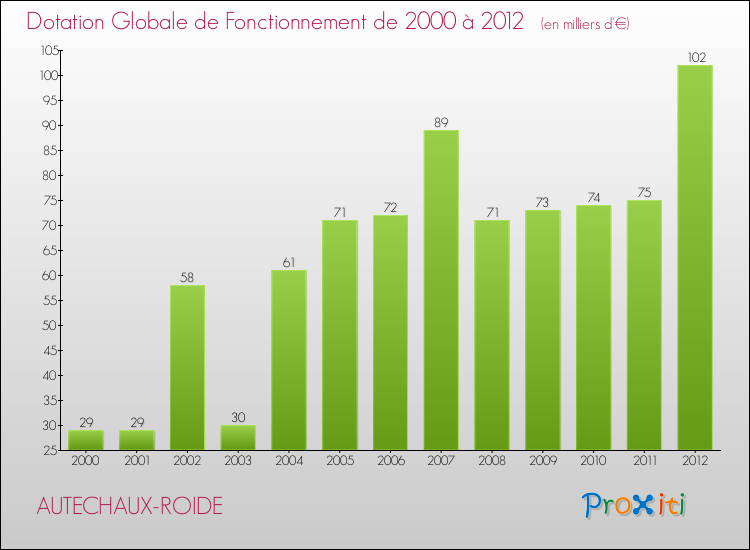 Evolution du montant de la Dotation Globale de Fonctionnement pour la commune de AUTECHAUX-ROIDE de 2000 à 2012 Evolution du montant de la Dotation Globale de Fonctionnement pour AUTECHAUX-ROIDE de 2000 à 2012