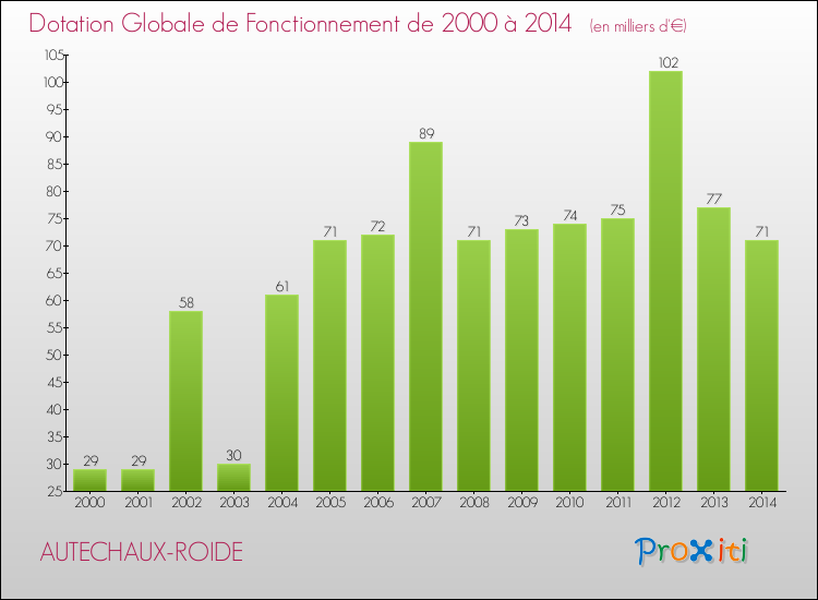 Evolution du montant de la Dotation Globale de Fonctionnement pour la commune de AUTECHAUX-ROIDE de 2000 à 2014 Evolution du montant de la Dotation Globale de Fonctionnement pour AUTECHAUX-ROIDE de 2000 à 2014