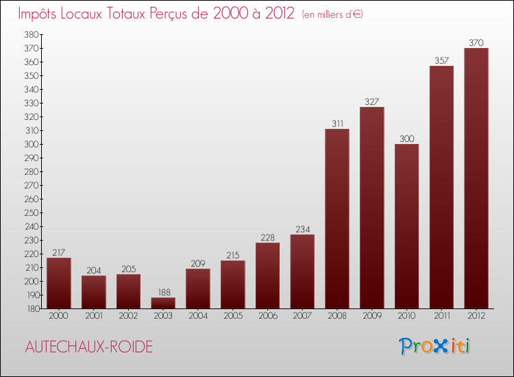 Evolution des Impôts Locaux pour la commune de AUTECHAUX-ROIDE de 2000 à 2012 Evolution des Impôts Locaux pour AUTECHAUX-ROIDE de 2000 à 2012