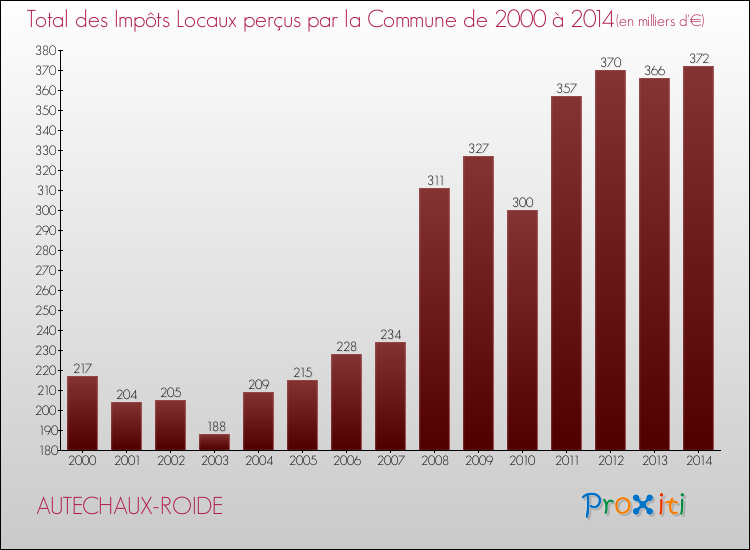 Evolution des Impôts Locaux pour la commune de AUTECHAUX-ROIDE de 2000 à 2014 Evolution des Impôts Locaux pour AUTECHAUX-ROIDE de 2000 à 2014