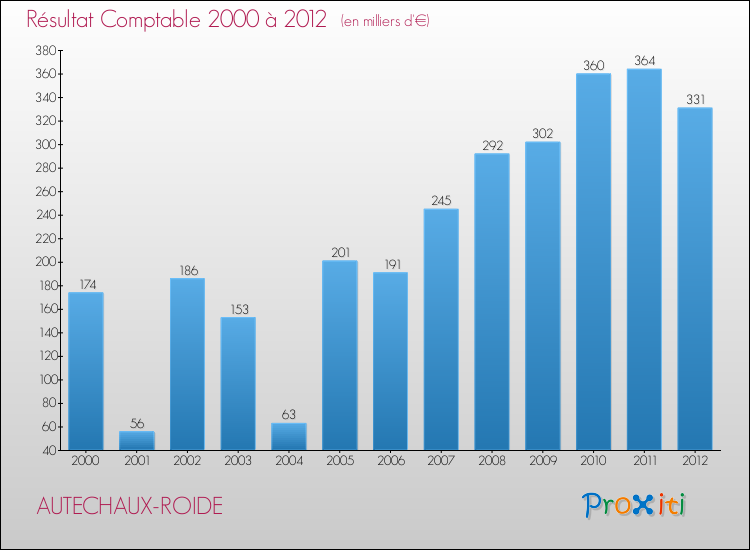 Evolution du résultat comptable pour la commune de AUTECHAUX-ROIDE de 2000 à 2012 Evolution du résultat comptable pour AUTECHAUX-ROIDE de 2000 à 2012
