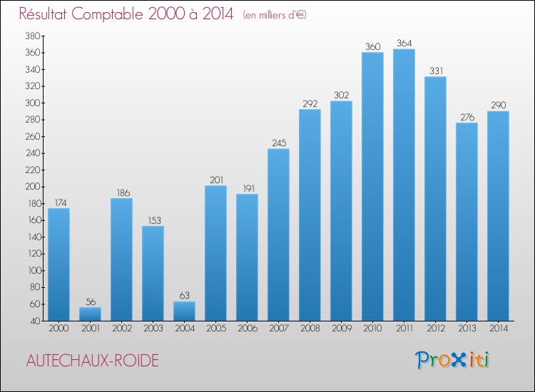 Evolution du résultat comptable pour la commune de AUTECHAUX-ROIDE de 2000 à 2014 Evolution du résultat comptable pour AUTECHAUX-ROIDE de 2000 à 2014