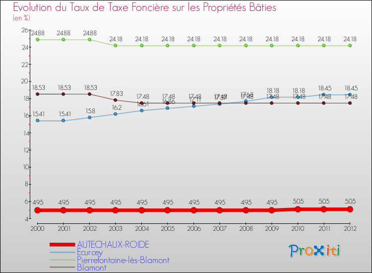 Evolution du taux de la taxe foncière sur le bati pour AUTECHAUX-ROIDE et les communes proches de 2000 à 2012 Comparaison des taux de taxe foncière sur le bati pour AUTECHAUX-ROIDE et les communes voisines de 2000 à 2012
