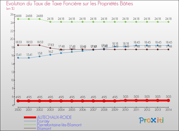 Evolution du taux de la taxe foncière sur le bati pour AUTECHAUX-ROIDE et les communes proches de 2000 à 2014 Comparaison des taux de taxe foncière sur le bati pour AUTECHAUX-ROIDE et les communes voisines de 2000 à 2014