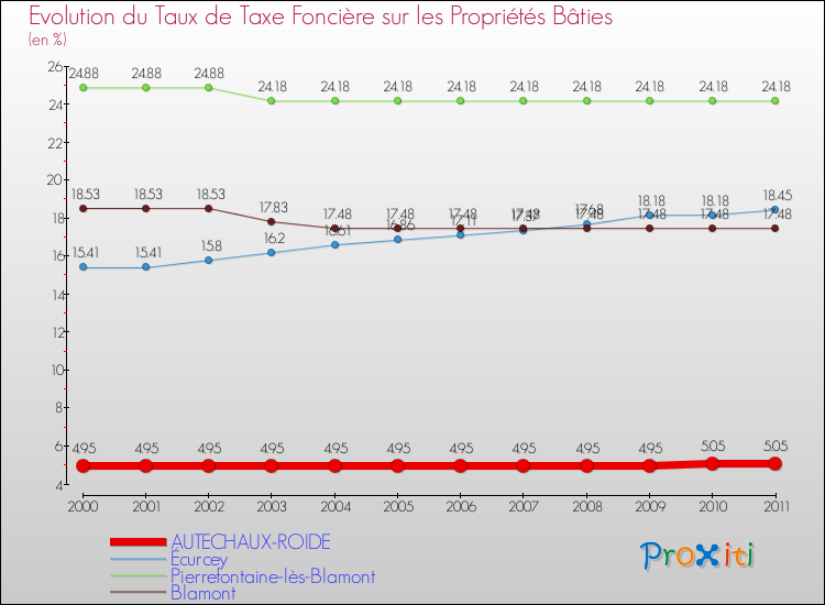 Evolution du taux de la taxe foncière sur le bati pour AUTECHAUX-ROIDE et les communes proches Comparaison des taux de taxe foncière sur le bati pour AUTECHAUX-ROIDE et les communes voisines
