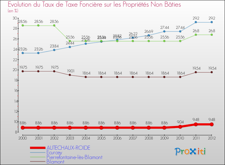 Evolution du taux de la taxe foncière sur les immeubles et terrains non batis pour AUTECHAUX-ROIDE et les communes proches de 2000 à 2012 Comparaison des taux de la taxe foncière sur les immeubles et terrains non batis pour AUTECHAUX-ROIDE et les communes voisines de 2000 à 2012