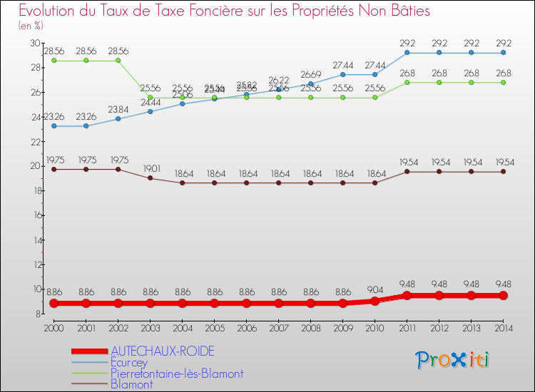 Evolution du taux de la taxe foncière sur les immeubles et terrains non batis pour AUTECHAUX-ROIDE et les communes proches de 2000 à 2014 Comparaison des taux de la taxe foncière sur les immeubles et terrains non batis pour AUTECHAUX-ROIDE et les communes voisines de 2000 à 2014