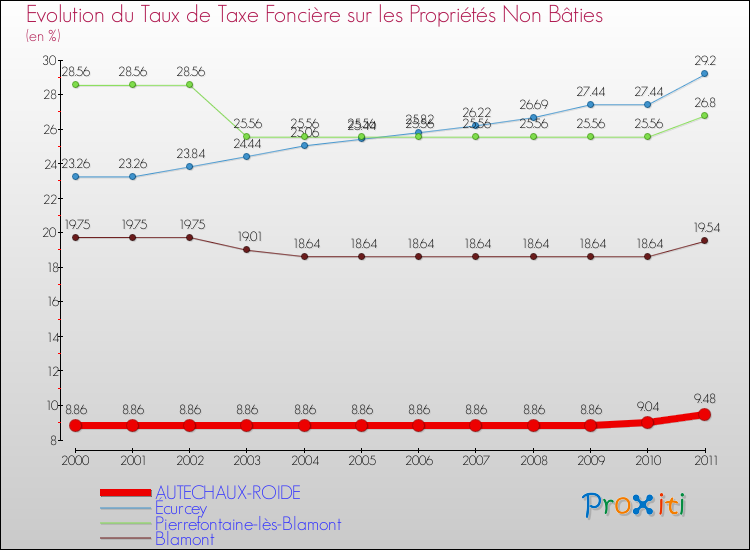 Evolution du taux de la taxe foncière sur les immeubles et terrains non batis pour AUTECHAUX-ROIDE et les communes proches Comparaison des taux de la taxe foncière sur les immeubles et terrains non batis pour AUTECHAUX-ROIDE et les communes voisines