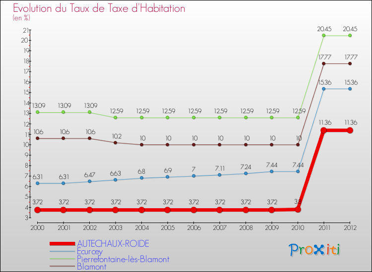 Evolution du taux de la taxe d'habitation pour AUTECHAUX-ROIDE et les communes proches Comparaison des taux de la taxe d'habitation pour AUTECHAUX-ROIDE et les communes voisines