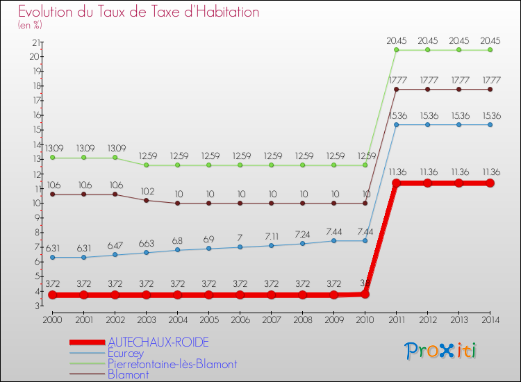 Evolution du taux de la taxe d'habitation pour AUTECHAUX-ROIDE et les communes proches de 2000 à 2014 Comparaison des taux de la taxe d'habitation pour AUTECHAUX-ROIDE et les communes voisines de 2000 à 2014
