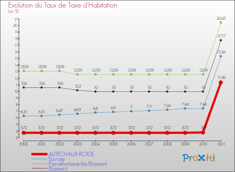 Evolution du taux de la taxe d'habitation pour AUTECHAUX-ROIDE et les communes proches Comparaison des taux de la taxe d'habitation pour AUTECHAUX-ROIDE et les communes voisines