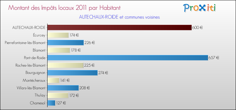 Montant des impôts locaux par Habitant pour AUTECHAUX-ROIDE et les communes proches Comparaison des impôts locaux par habitant pour AUTECHAUX-ROIDE et les communes voisines