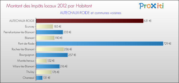 Montant des impôts locaux par Habitant pour AUTECHAUX-ROIDE et les communes proches Comparaison des impôts locaux par habitant pour AUTECHAUX-ROIDE et les communes voisines