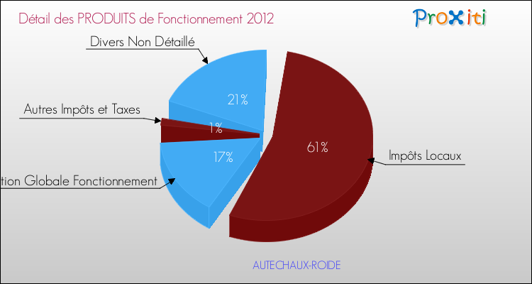 Décomposition du Budget de Fonctionnement 2012 de la commune de AUTECHAUX-ROIDE Budget de Fonctionnement 2012 pour la commune de AUTECHAUX-ROIDE