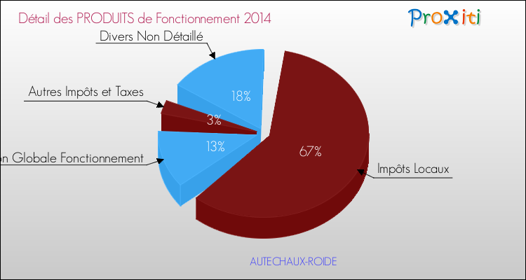 Décomposition du Budget de Fonctionnement 2014 de la commune de AUTECHAUX-ROIDE Budget de Fonctionnement 2014 pour la commune de AUTECHAUX-ROIDE