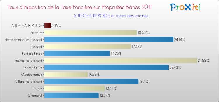 Taux d'imposition de la taxe foncière sur le bati 2011 pour AUTECHAUX-ROIDE et les communes proches Comparaison des taux d'imposition de la taxe foncière sur le bati 2011 pour AUTECHAUX-ROIDE et les communes voisines