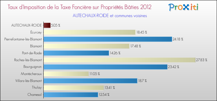 Taux d'imposition de la taxe foncière sur le bati 2012 pour AUTECHAUX-ROIDE et les communes proches Comparaison des taux d'imposition de la taxe foncière sur le bati 2012 pour AUTECHAUX-ROIDE et les communes voisines