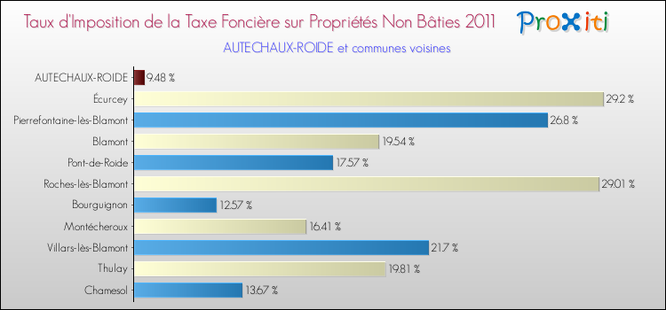 Taux d'imposition de la taxe foncière sur les immeubles et terrains non batis 2011 pour AUTECHAUX-ROIDE et les communes proches Comparaison des taux d'imposition de la taxe foncière sur les immeubles et terrains non batis 2011 pour AUTECHAUX-ROIDE et les communes voisines