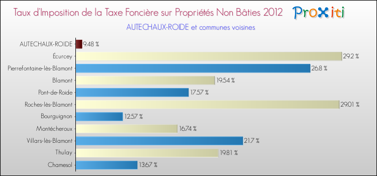 Taux d'imposition de la taxe foncière sur les immeubles et terrains non batis 2012 pour AUTECHAUX-ROIDE et les communes proches Comparaison des taux d'imposition de la taxe foncière sur les immeubles et terrains non batis 2012 pour AUTECHAUX-ROIDE et les communes voisines