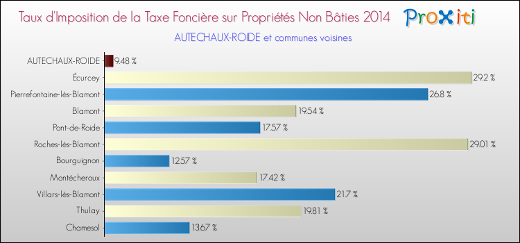 Taux d'imposition de la taxe foncière sur les immeubles et terrains non batis 2014 pour AUTECHAUX-ROIDE et les communes proches Comparaison des taux d'imposition de la taxe foncière sur les immeubles et terrains non batis 2014 pour AUTECHAUX-ROIDE et les communes voisines