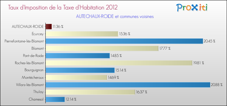 Taux d'imposition de la taxe d'habitation 2012 pour AUTECHAUX-ROIDE et les communes proches Comparaison des taux d'imposition de la taxe d'habitation 2012 pour AUTECHAUX-ROIDE et les communes voisines