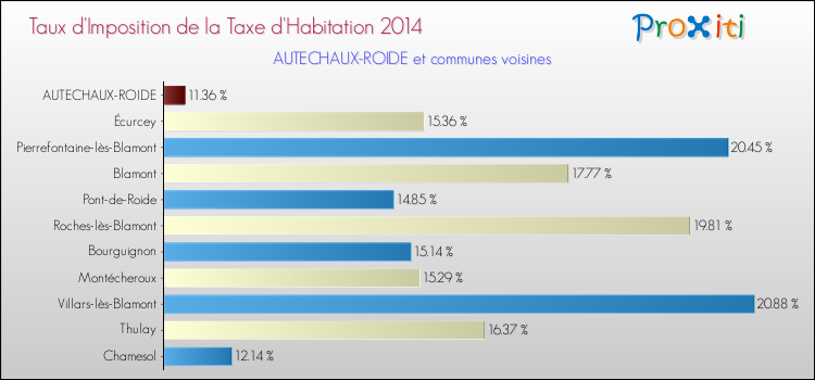 Taux d'imposition de la taxe d'habitation 2014 pour AUTECHAUX-ROIDE et les communes proches Comparaison des taux d'imposition de la taxe d'habitation 2014 pour AUTECHAUX-ROIDE et les communes voisines