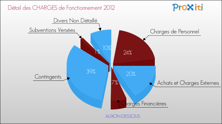 Décomposition des Charges de Fonctionnement 2012 de la commune de AUXON-DESSOUS Charges de Fonctionnement 2012 pour la commune de AUXON-DESSOUS