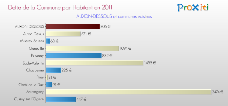 Dette par habitant de la commune en 2011 pour AUXON-DESSOUS et les communes proches Comparaison de la dette par habitant de la commune en 2011 pour AUXON-DESSOUS et les communes voisines