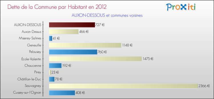 Dette par habitant de la commune en 2012 pour AUXON-DESSOUS et les communes proches Comparaison de la dette par habitant de la commune en 2012 pour AUXON-DESSOUS et les communes voisines