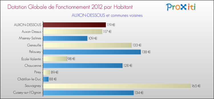 Montant des dotations globales de fonctionnement DGF par Habitant pour AUXON-DESSOUS et les communes proches Comparaison des des dotations globales de fonctionnement DGF par habitant pour AUXON-DESSOUS et les communes voisines