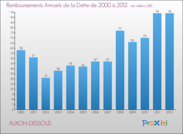Evolution de l'annuité de la dette pour la commune de AUXON-DESSOUS de 2000 à 2012 Annuités de la dette pour AUXON-DESSOUS de 2000 à 2012