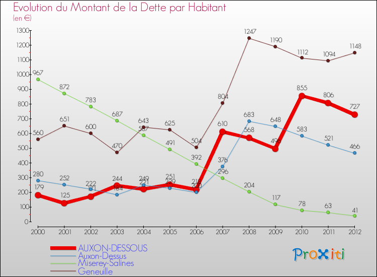 Evolution de la dette par habitant pour la commune de AUXON-DESSOUS et les communes proches de 2000 à 2012 Comparaison de la dette par habitant pour AUXON-DESSOUS et les communes voisines de 2000 à 2012