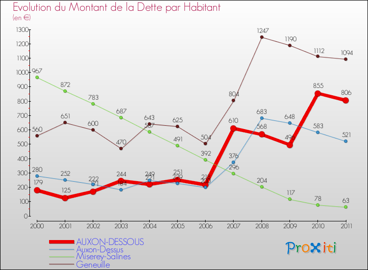 Evolution de la dette par habitant pour la commune de AUXON-DESSOUS et les communes proches Comparaison de la dette par habitant pour AUXON-DESSOUS et les communes voisines