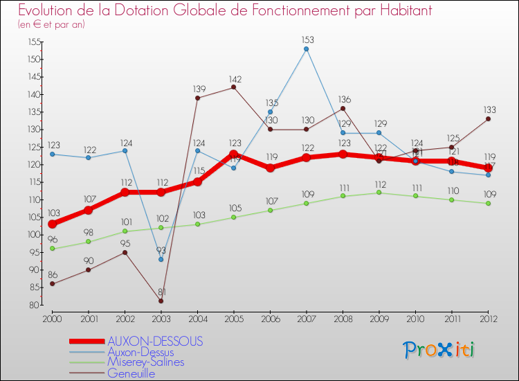 Evolution et montant de la dotation globale de fonctionnement par Habitant pour AUXON-DESSOUS et les communes proches Comparaison des dotations globales de fonctionnement par habitant pour AUXON-DESSOUS et les communes voisines