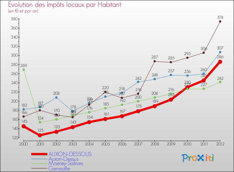 Evolution et montant des impôts locaux par Habitant pour AUXON-DESSOUS et les communes proches Comparaison des impôts locaux par habitant pour AUXON-DESSOUS et les communes voisines