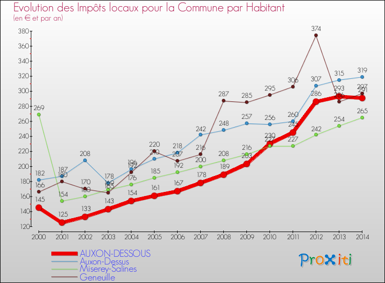 Evolution et montant des impôts locaux par Habitant pour AUXON-DESSOUS et les communes proches de 2000 à 2014 Comparaison des impôts locaux par habitant pour AUXON-DESSOUS et les communes voisines de 2000 à 2014